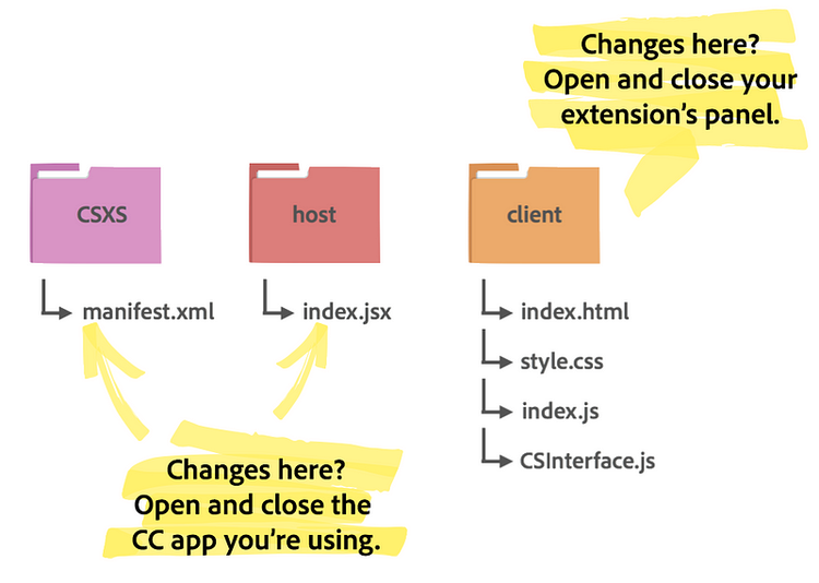 ︎This is true for Photoshop, but in After Effects and Premiere Pro you only need to close and open your panel.