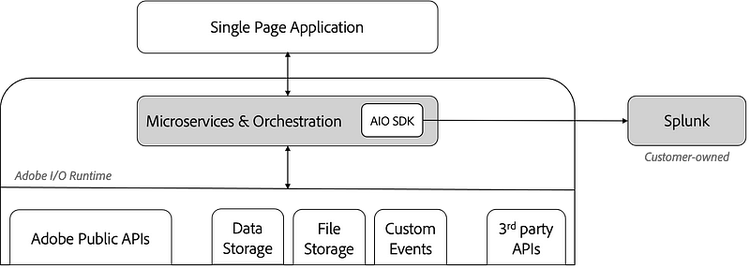 ︎Forwarding logs to a customer‘s Splunk account.