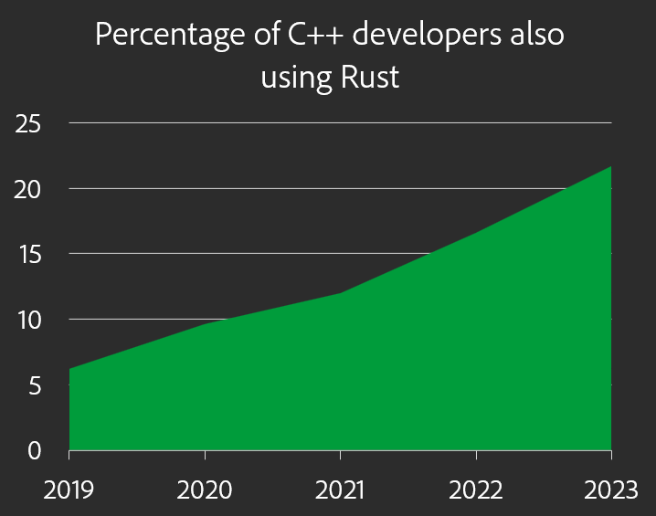 Chart percentage of C++ developers also using Rust