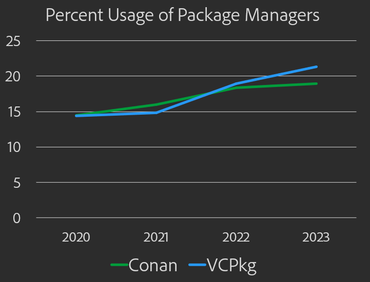 Chart percent usage of package managers