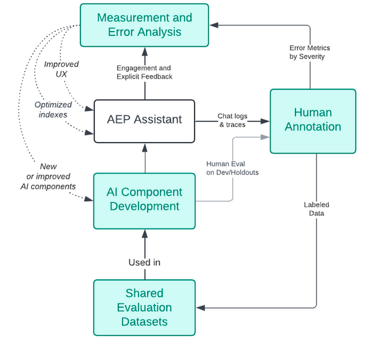 ︎Figure 5 from the paper: The continual improvement framework, emphasizing human annotation as a way of both generating labeled data to be used in shared evaluation datasets, and in driving measurement and error analysis. With the Error severity framework, we are then able to prioritize improved AI components, but also consider other improvements like UX changes that aid in verifiability, explainability, and enhancing user’s ability to recover.