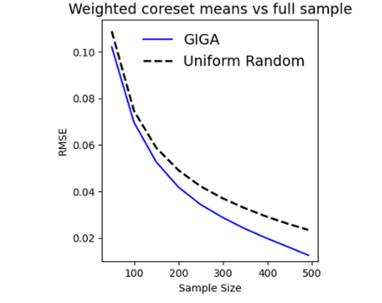 ︎Figure 3 from the Mean squared error of uniform (random) sampling and covariate aware sampling using GIGA. Error is measured with respect to proportion estimates obtained over the full set of annotations.