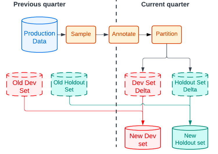 ︎Figure 4 from the paper: Creation of shared evaluation datasets on an ongo- ing basis, using sampling and human annotation of production traffic, which is then partitioned into development and holdout datasets.