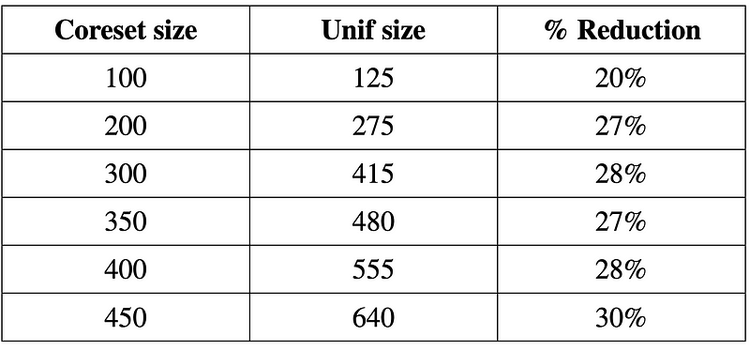 ︎Table 2 from the paper: Coreset size vs Unif size with percentage reduction in the number of samples needed for uniform sampling to reach the equivalent root mean squared error of the coreset based approach.