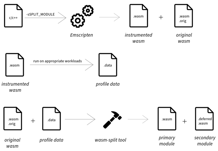 A diagram of a software development process Description automatically generated with medium confidence, Picture